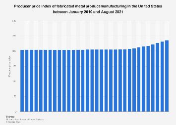 U.S.: fabricated metal products monthly producer 